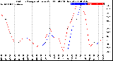 Milwaukee Weather Outdoor Temperature<br>vs Wind Chill<br>(24 Hours)