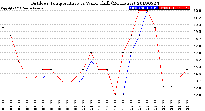 Milwaukee Weather Outdoor Temperature<br>vs Wind Chill<br>(24 Hours)