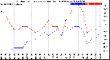 Milwaukee Weather Outdoor Temperature<br>vs Dew Point<br>(24 Hours)