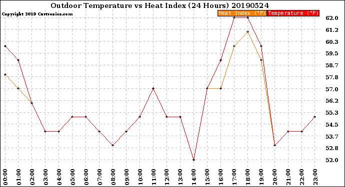 Milwaukee Weather Outdoor Temperature<br>vs Heat Index<br>(24 Hours)