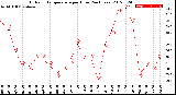 Milwaukee Weather Outdoor Temperature<br>per Hour<br>(24 Hours)