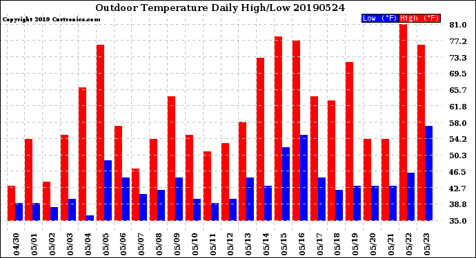 Milwaukee Weather Outdoor Temperature<br>Daily High/Low