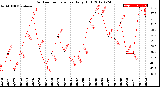 Milwaukee Weather Outdoor Temperature<br>Daily High