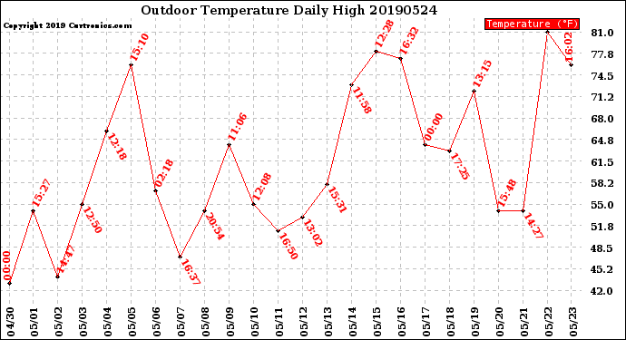 Milwaukee Weather Outdoor Temperature<br>Daily High