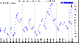 Milwaukee Weather Outdoor Temperature<br>Daily Low