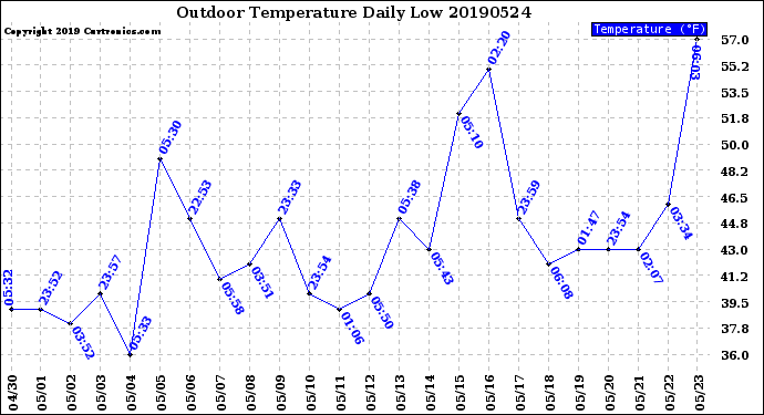Milwaukee Weather Outdoor Temperature<br>Daily Low