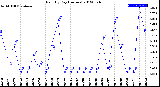 Milwaukee Weather Rain<br>By Day<br>(Inches)