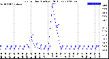 Milwaukee Weather Rain<br>per Hour<br>(Inches)<br>(24 Hours)