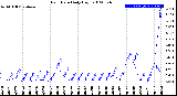 Milwaukee Weather Rain Rate<br>Daily High