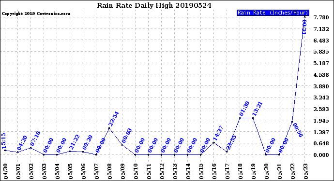 Milwaukee Weather Rain Rate<br>Daily High