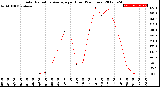 Milwaukee Weather Solar Radiation Average<br>per Hour<br>(24 Hours)