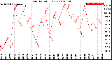 Milwaukee Weather Solar Radiation<br>Daily