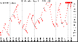 Milwaukee Weather THSW Index<br>Daily High