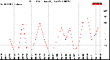 Milwaukee Weather Wind Direction<br>(By Day)