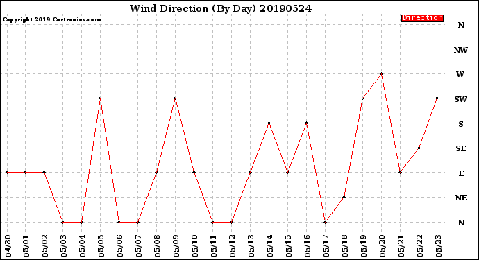 Milwaukee Weather Wind Direction<br>(By Day)