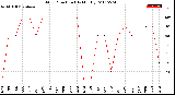 Milwaukee Weather Wind Direction<br>(By Month)