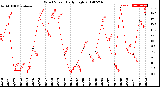 Milwaukee Weather Wind Speed<br>Daily High