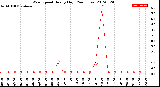 Milwaukee Weather Wind Speed<br>Hourly High<br>(24 Hours)