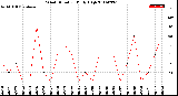 Milwaukee Weather Wind Direction<br>Daily High