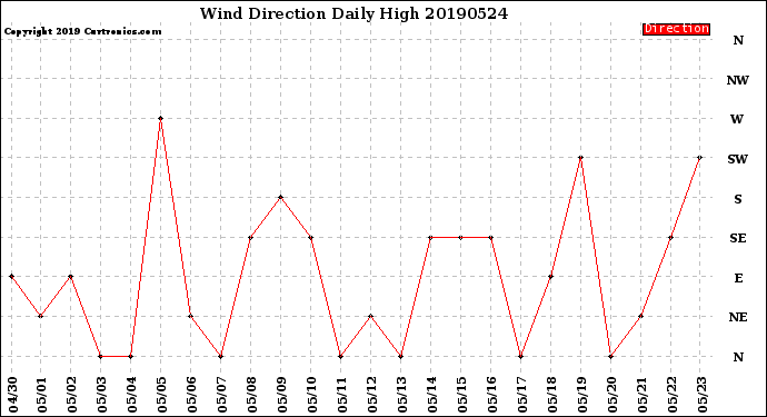 Milwaukee Weather Wind Direction<br>Daily High