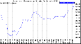 Milwaukee Weather Barometric Pressure<br>per Minute<br>(24 Hours)