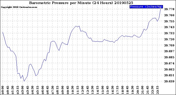 Milwaukee Weather Barometric Pressure<br>per Minute<br>(24 Hours)