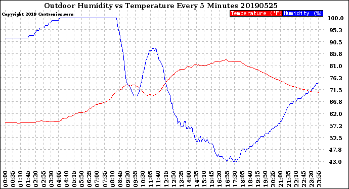 Milwaukee Weather Outdoor Humidity<br>vs Temperature<br>Every 5 Minutes