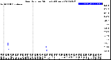 Milwaukee Weather Rain Rate<br>per Minute<br>(24 Hours)