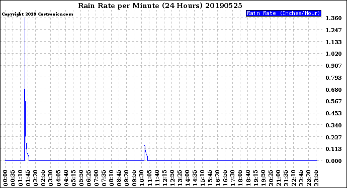 Milwaukee Weather Rain Rate<br>per Minute<br>(24 Hours)