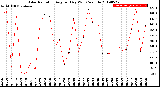 Milwaukee Weather Solar Radiation<br>Avg per Day W/m2/minute