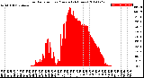 Milwaukee Weather Solar Radiation<br>per Minute<br>(24 Hours)