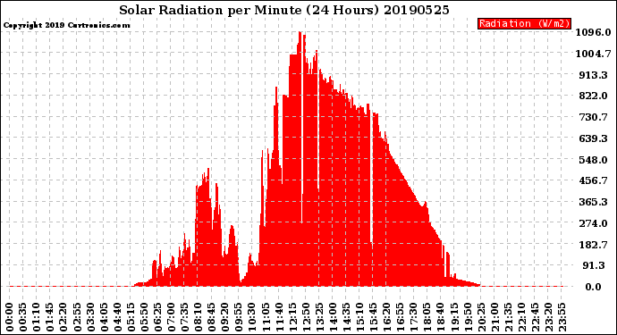 Milwaukee Weather Solar Radiation<br>per Minute<br>(24 Hours)