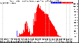 Milwaukee Weather Solar Radiation<br>& Day Average<br>per Minute<br>(Today)