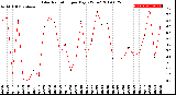 Milwaukee Weather Solar Radiation<br>per Day KW/m2