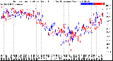 Milwaukee Weather Outdoor Temperature<br>Daily High<br>(Past/Previous Year)