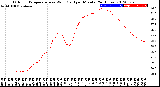 Milwaukee Weather Outdoor Temperature<br>vs Wind Chill<br>per Minute<br>(24 Hours)