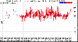 Milwaukee Weather Wind Direction<br>Normalized and Average<br>(24 Hours) (New)