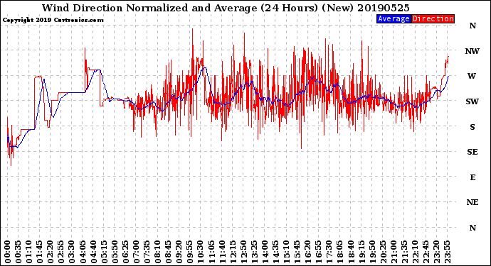 Milwaukee Weather Wind Direction<br>Normalized and Average<br>(24 Hours) (New)