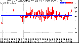 Milwaukee Weather Wind Direction<br>Normalized and Median<br>(24 Hours) (New)