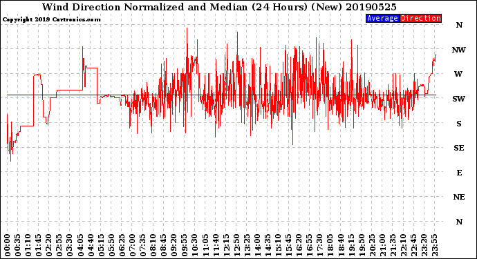 Milwaukee Weather Wind Direction<br>Normalized and Median<br>(24 Hours) (New)