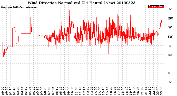 Milwaukee Weather Wind Direction<br>Normalized<br>(24 Hours) (New)