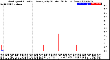 Milwaukee Weather Wind Speed<br>Actual and Average<br>by Minute<br>(24 Hours) (New)