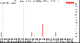 Milwaukee Weather Wind Speed<br>by Minute<br>(24 Hours) (New)