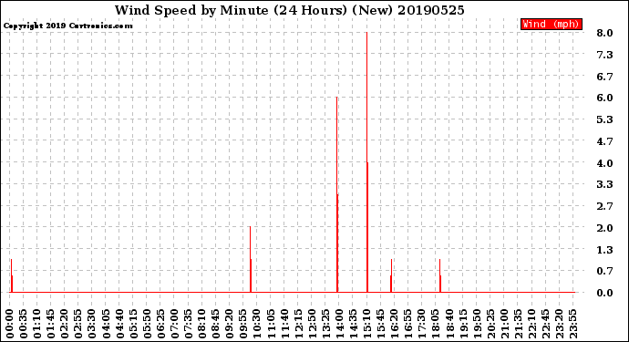 Milwaukee Weather Wind Speed<br>by Minute<br>(24 Hours) (New)