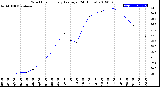 Milwaukee Weather Wind Chill<br>Hourly Average<br>(24 Hours)