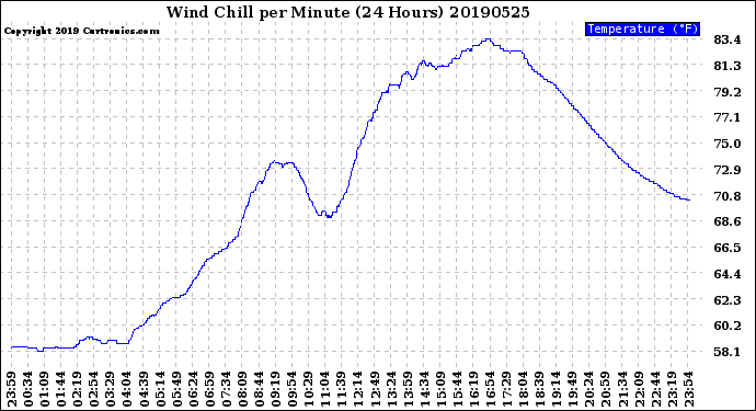 Milwaukee Weather Wind Chill<br>per Minute<br>(24 Hours)