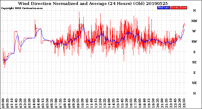 Milwaukee Weather Wind Direction<br>Normalized and Average<br>(24 Hours) (Old)