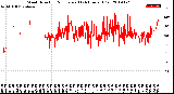 Milwaukee Weather Wind Direction<br>Normalized<br>(24 Hours) (Old)