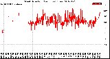 Milwaukee Weather Wind Direction<br>(24 Hours) (Raw)