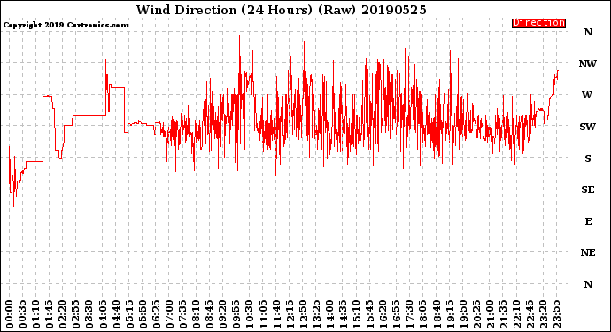 Milwaukee Weather Wind Direction<br>(24 Hours) (Raw)